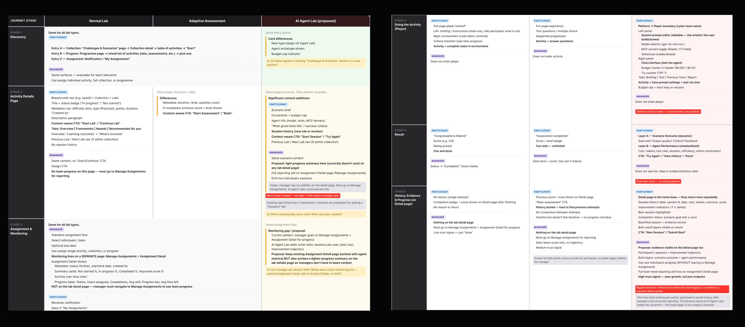 Comparative flow map of Standard Lab, Adaptive Assessment, and AI Agent Lab