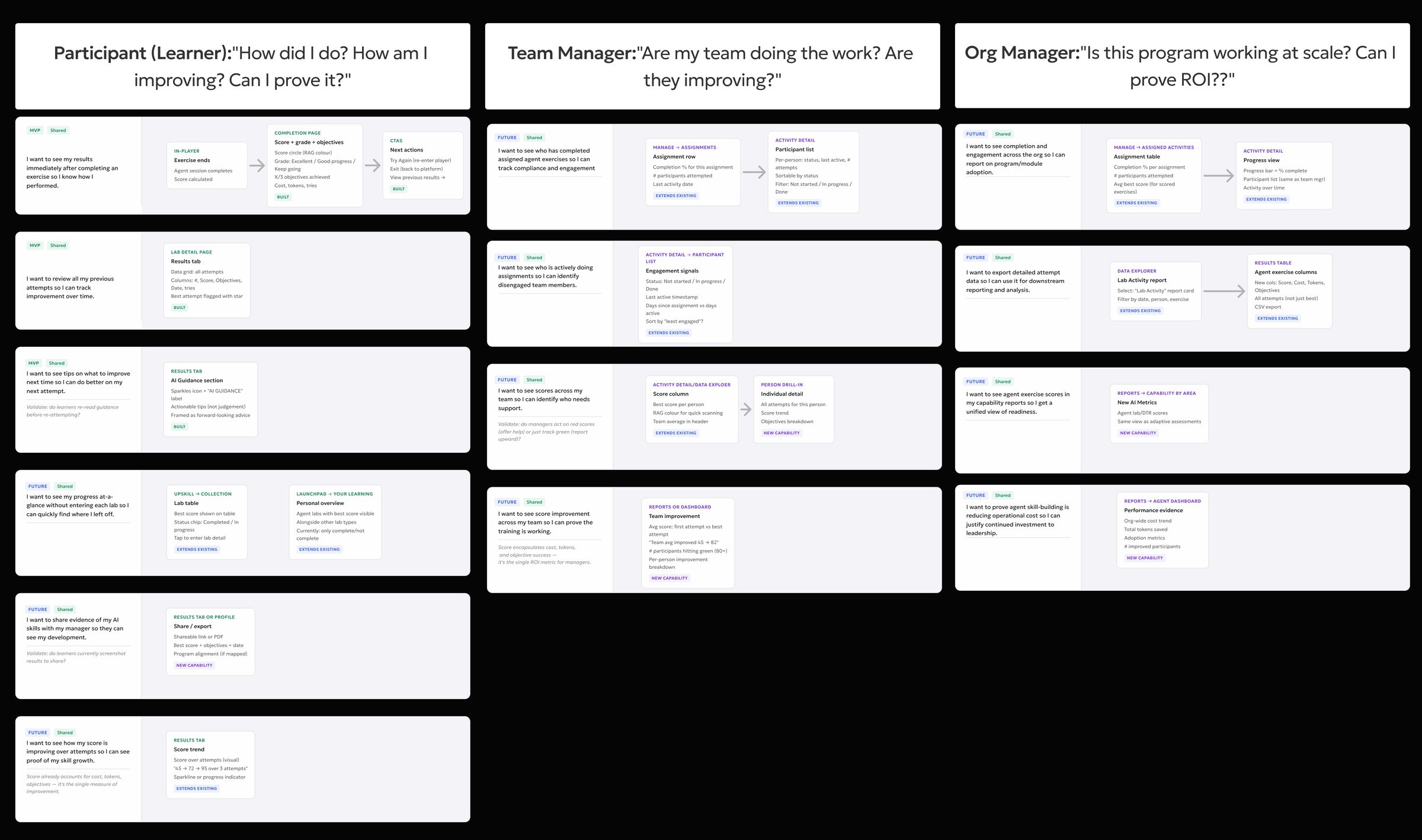 Workshop user persona mapping for participant and manager personas